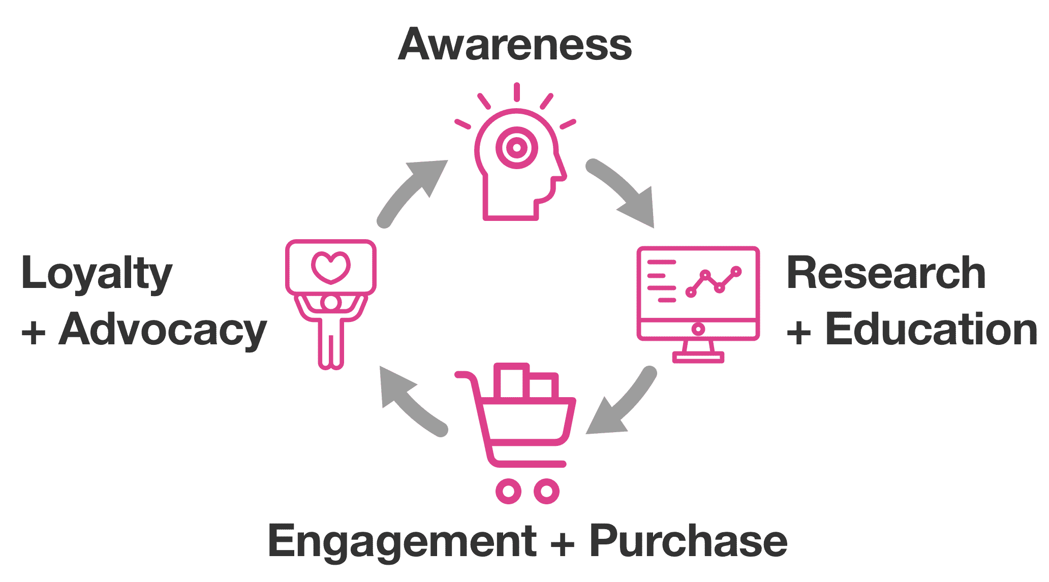 The Awareness to Advocacy Cycle visualizes how the Digital Amplification Agency team aligns media activity and investment to the customer journey. There are four elements that move in a clockwise circular manner from Awareness to Research + Education, to Engagement + Purchase, lastly to Loyalty Advocacy.