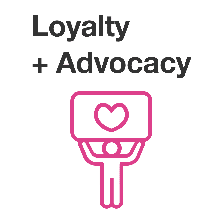 The fourth pillar in Digital Amplification’s Awareness to Advocacy Cycle is Loyalty + Advocacy. A person holding a sign over their head with a giant heart exemplifies how the Loyalty + Advocacy Media pillar leverages programs to activate customers into passionate advocates for products and brands