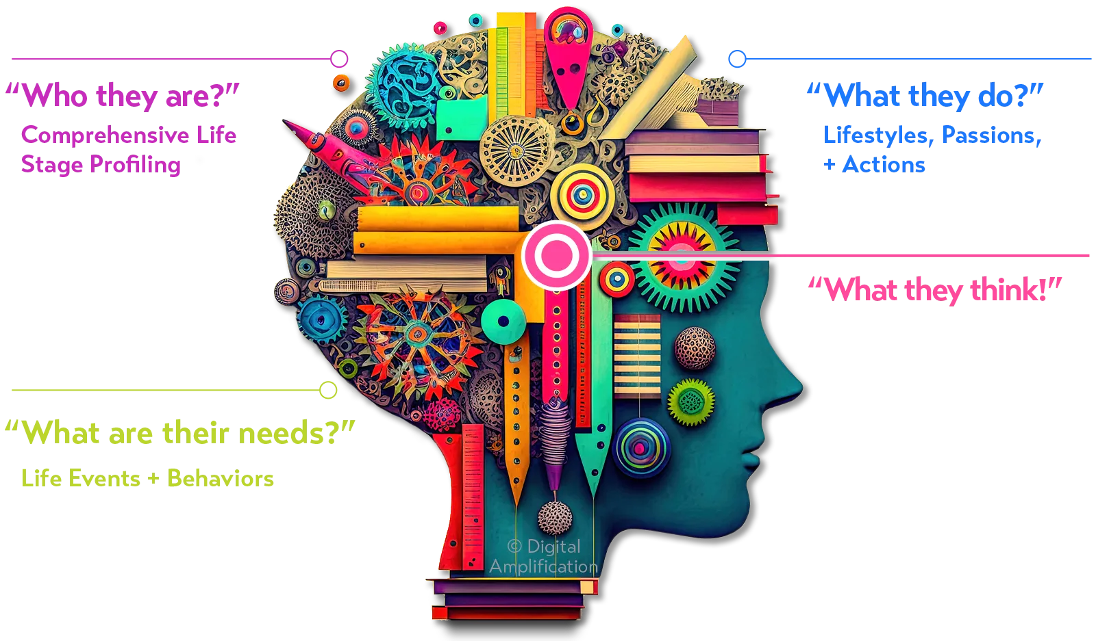 A collage showing the complexity of the complex mind of the consumer. Who are they? What do they do? What are their needs? What they think!