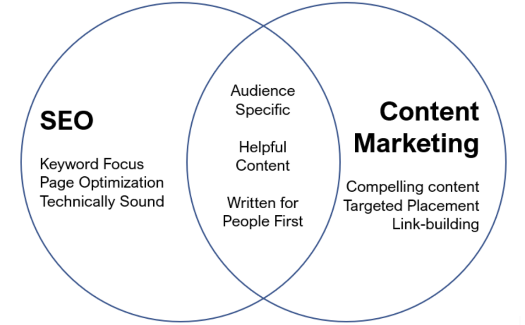 A Venn diagram of SEO and Content Marketing shows two overlapping circles, with the text 'SEO' in one circle and 'Content Marketing' in the other. The two circles intersect to form what Googles currently describes as good content, highlighting the synergistic relationship between the two disciplines.