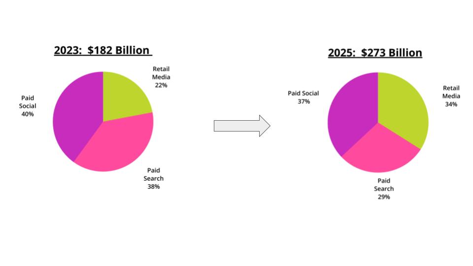 A graphic showing the growth of the retail media networks from 2023 to 2025